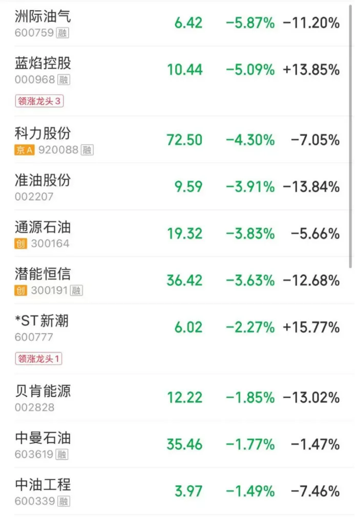 反弹!沪指半日涨0.95%,全市场超4500只个股上涨,绿电概念持续走强