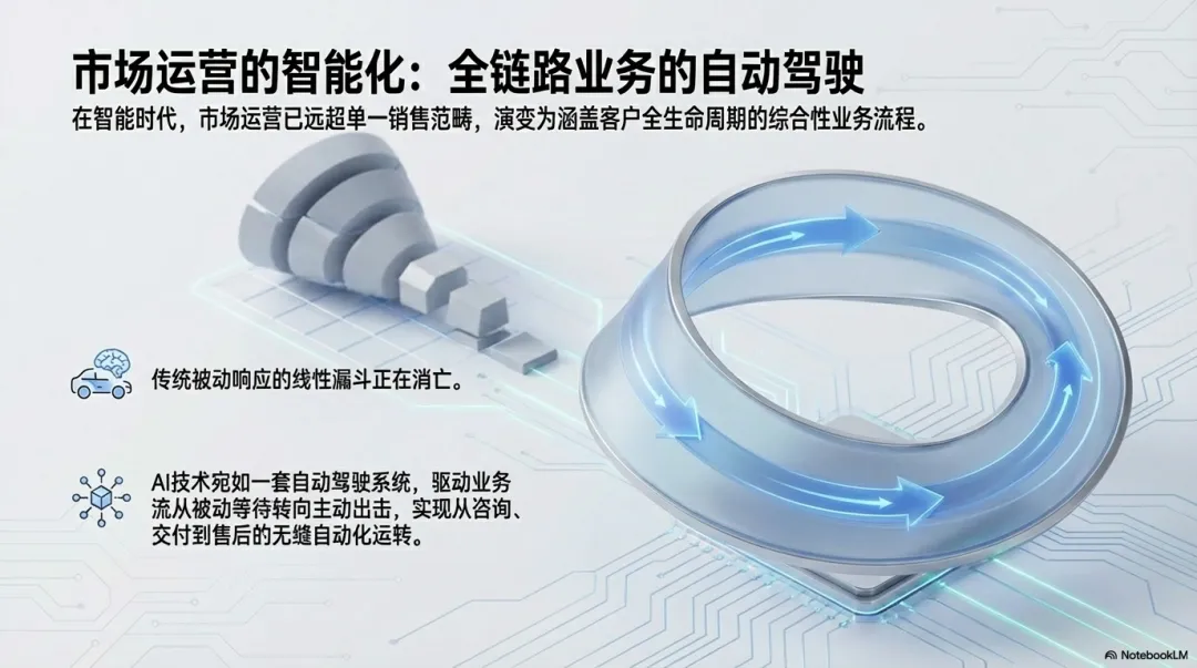 智能时代战略营销框架01:导论