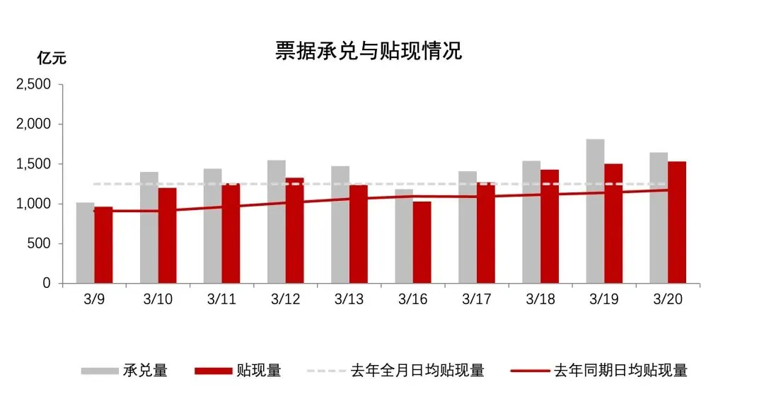 一级市场逐步回暖,票据利率先降后升——票据交易周报(0316-0320)