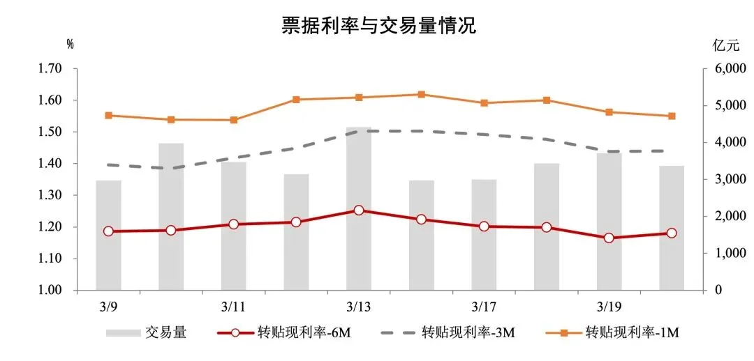一级市场逐步回暖,票据利率先降后升——票据交易周报(0316-0320)