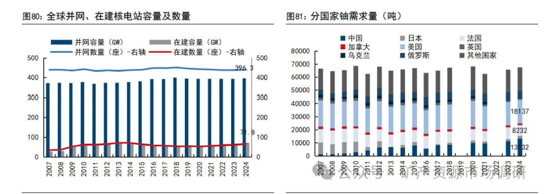 铀市场:供需刺激下,铀价持续攀升(60页报告)