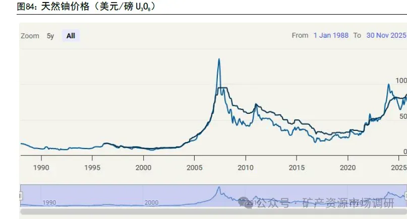 铀市场:供需刺激下,铀价持续攀升(60页报告)