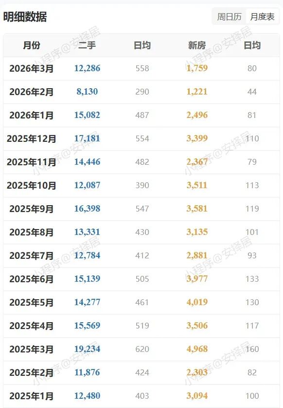 市场周报–北京哪些小区小阳春开始涨了!
