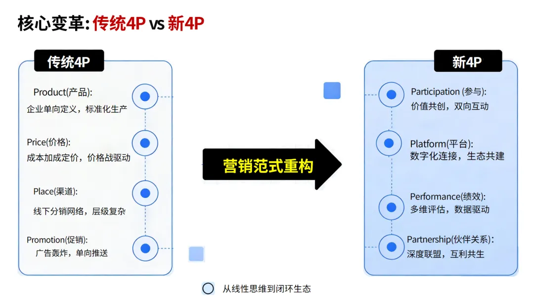 共享营销:从单向营销到价值共创的营销革命