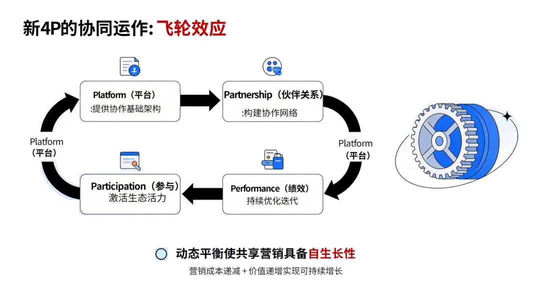 共享营销:从单向营销到价值共创的营销革命