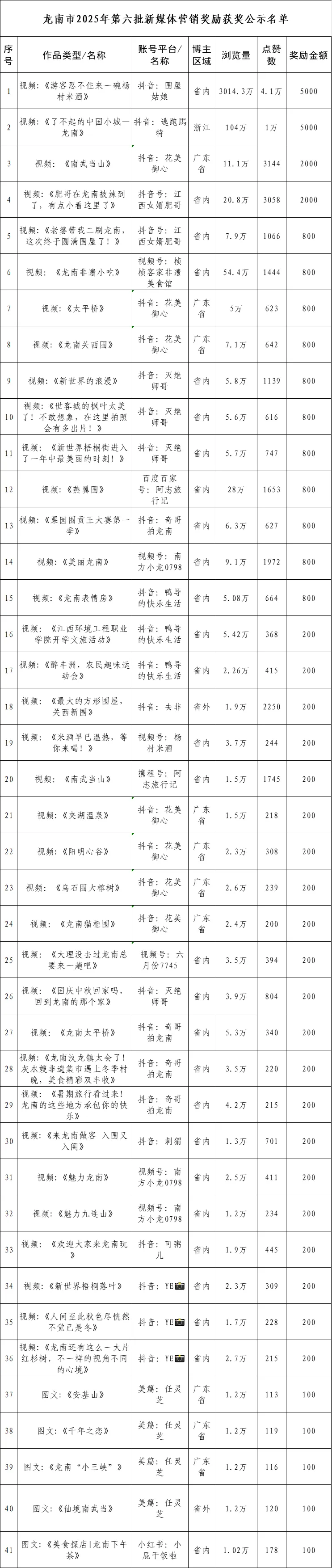 关于龙南市2025年第六批新媒体营销奖励获奖名单的公示