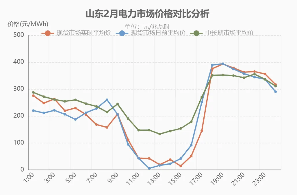 微解读2月电力市场信息明白纸