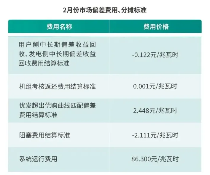 微解读2月电力市场信息明白纸