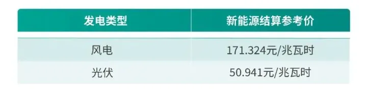 微解读2月电力市场信息明白纸