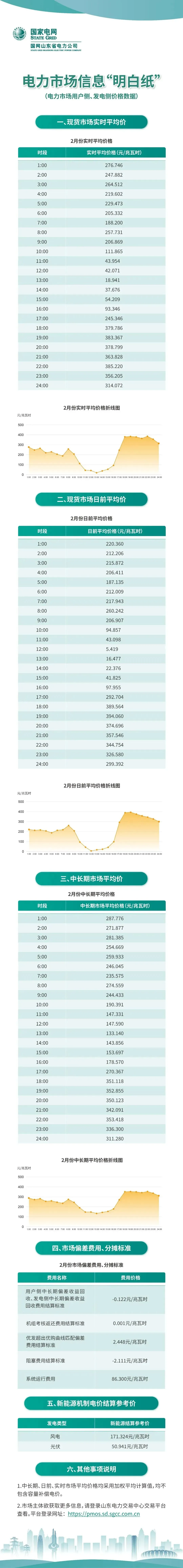 微解读2月电力市场信息明白纸