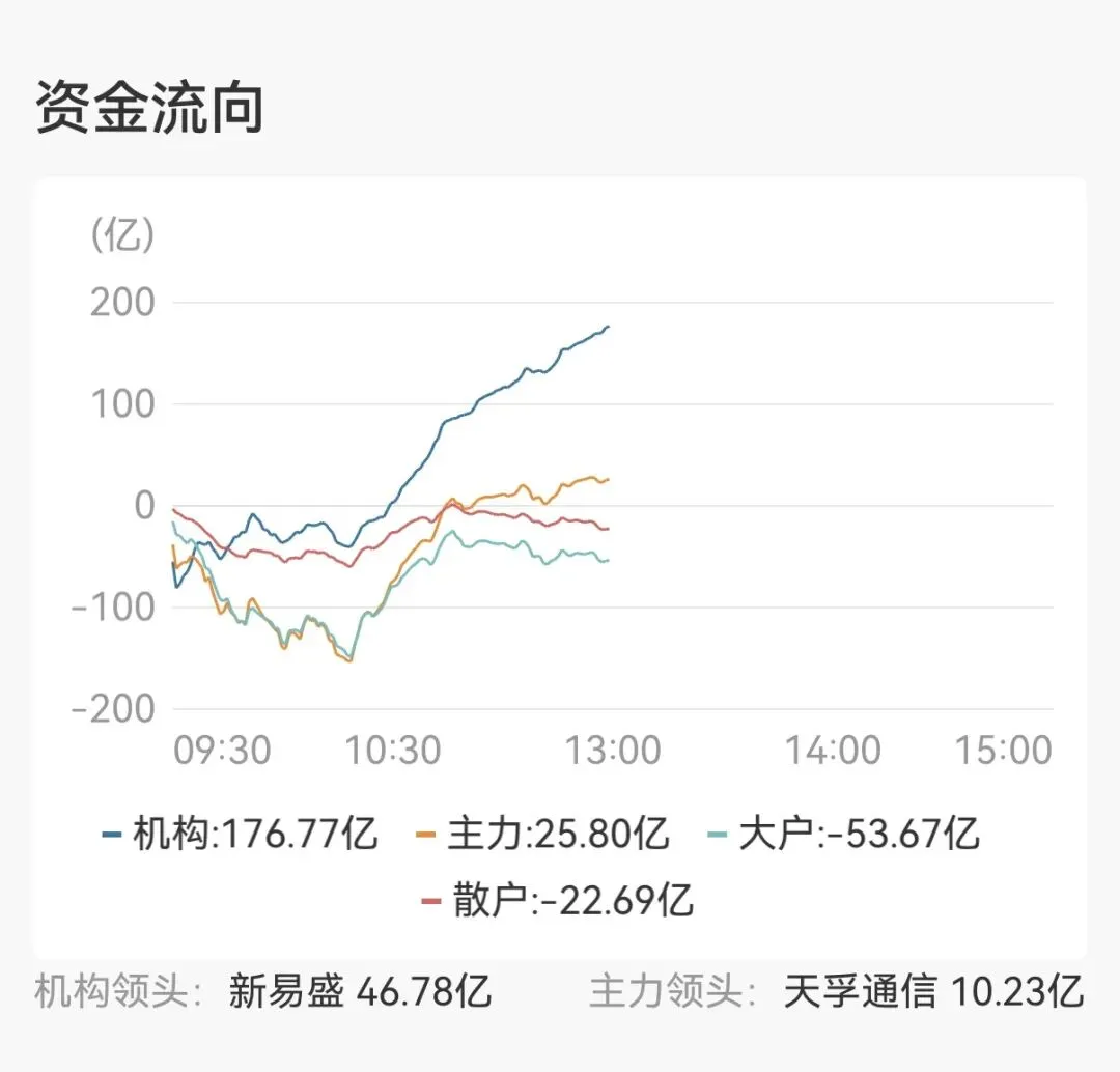 3.24午评:市场回归理性势所必然