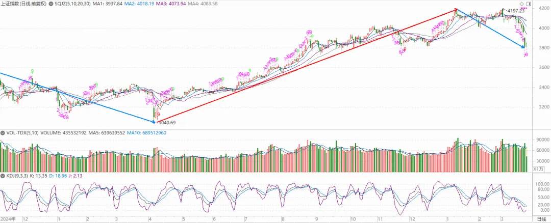 3.24午评:市场回归理性势所必然