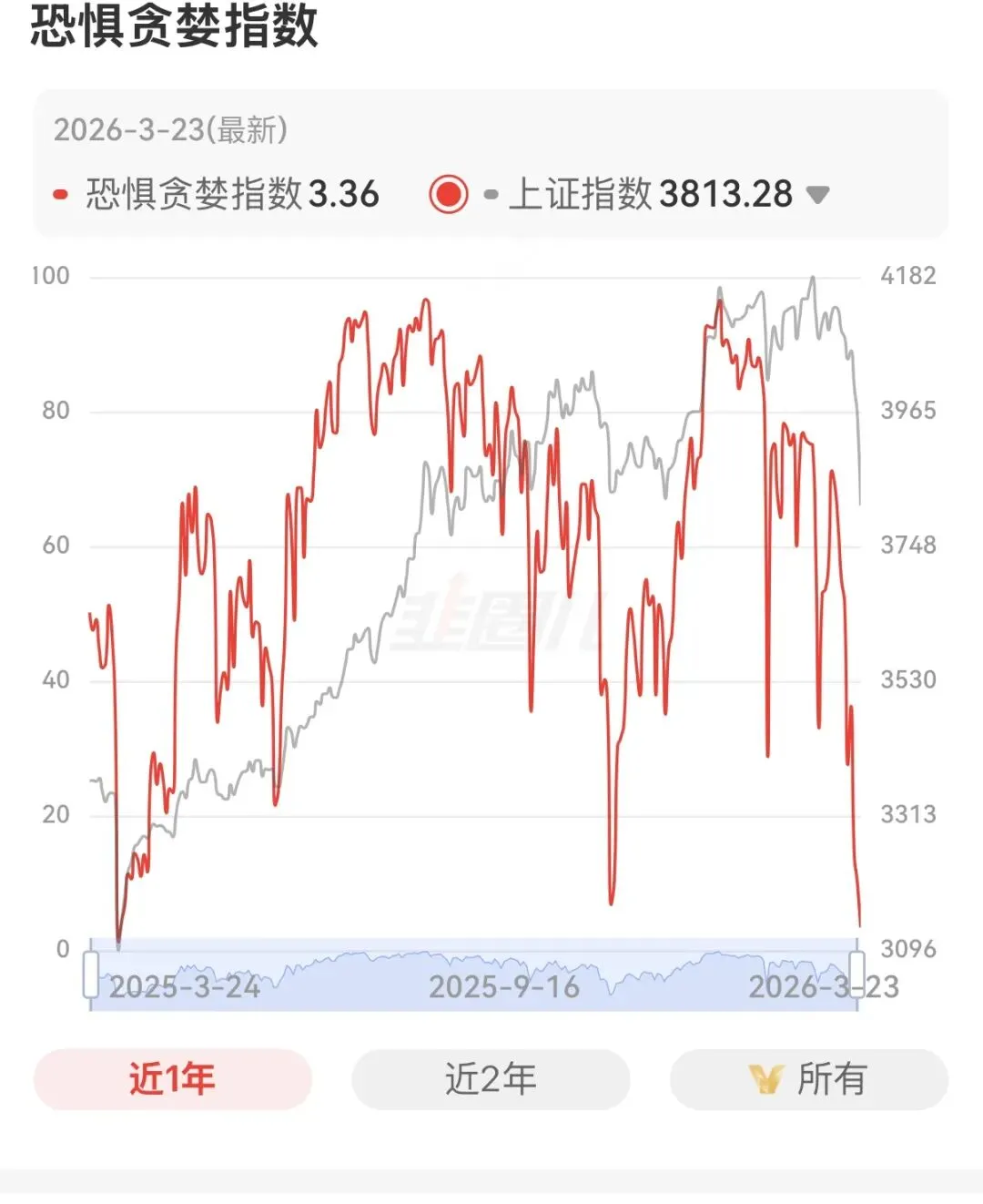 3.24午评:市场回归理性势所必然