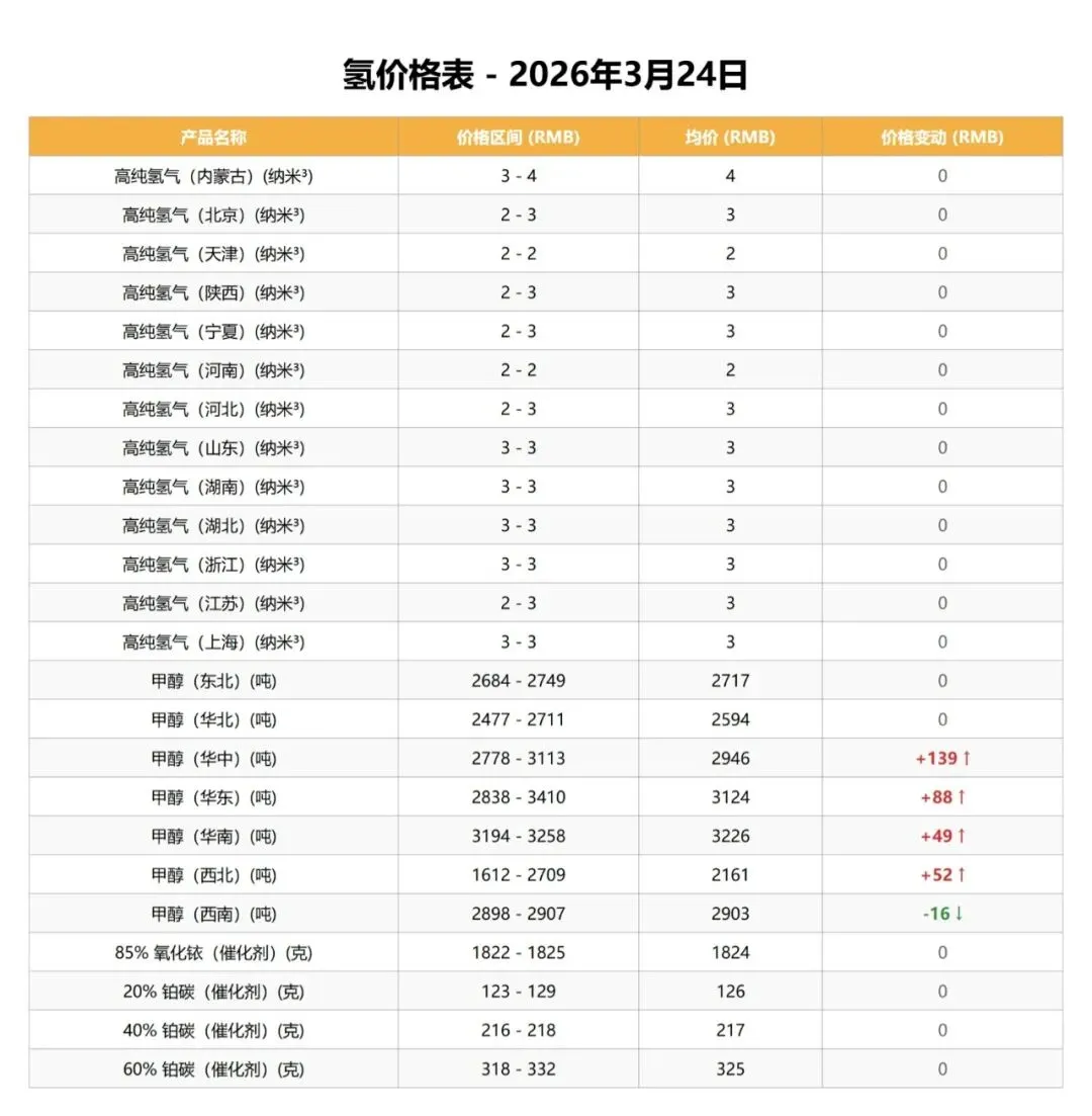 中国钒荣:3.24氢能市场行情分析
