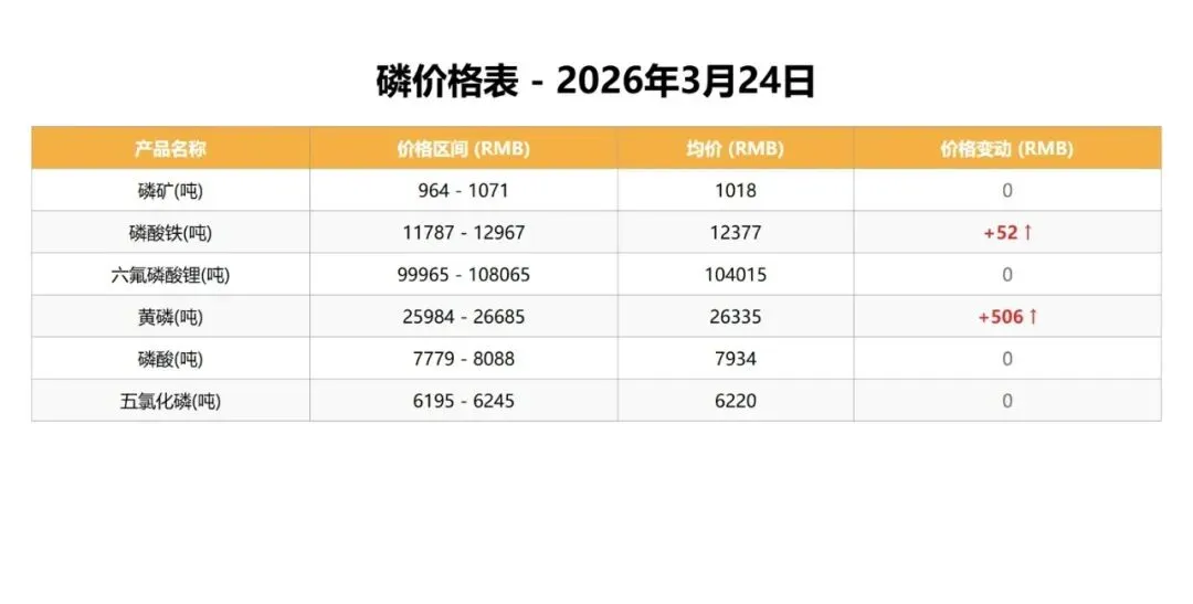 中国钒荣:3.24磷、铁矿石市场行情分析