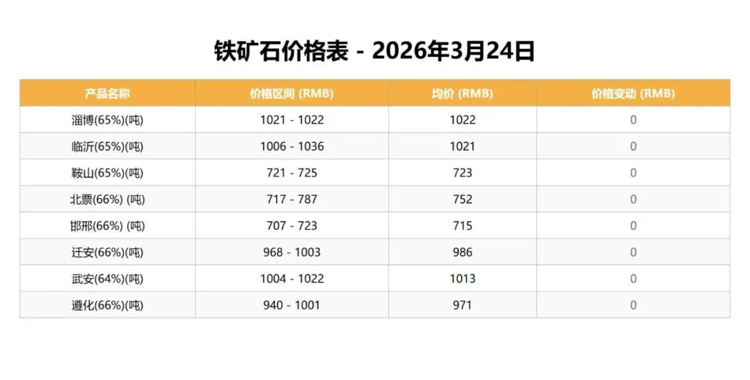 中国钒荣:3.24磷、铁矿石市场行情分析