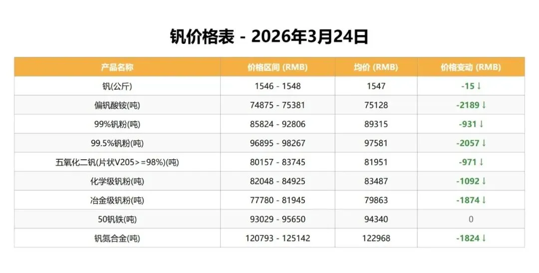 中国钒荣:3.24钒、钛市场行情分析