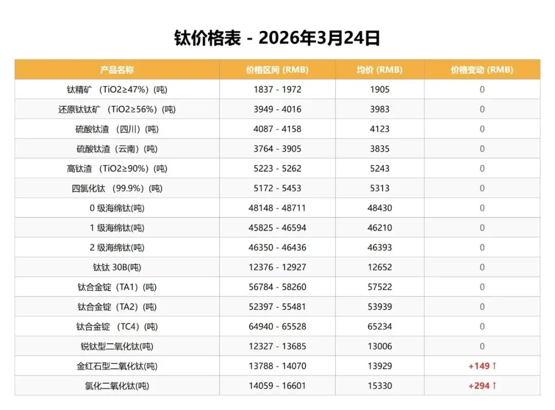 中国钒荣:3.24钒、钛市场行情分析