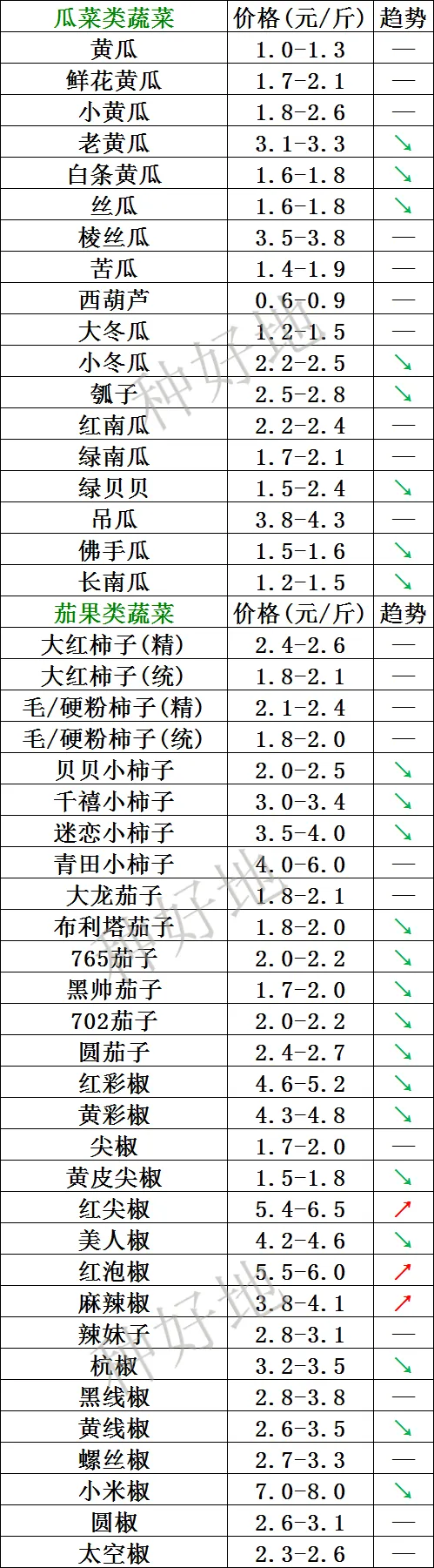 山东寿光市场2026年3月24日价格行情