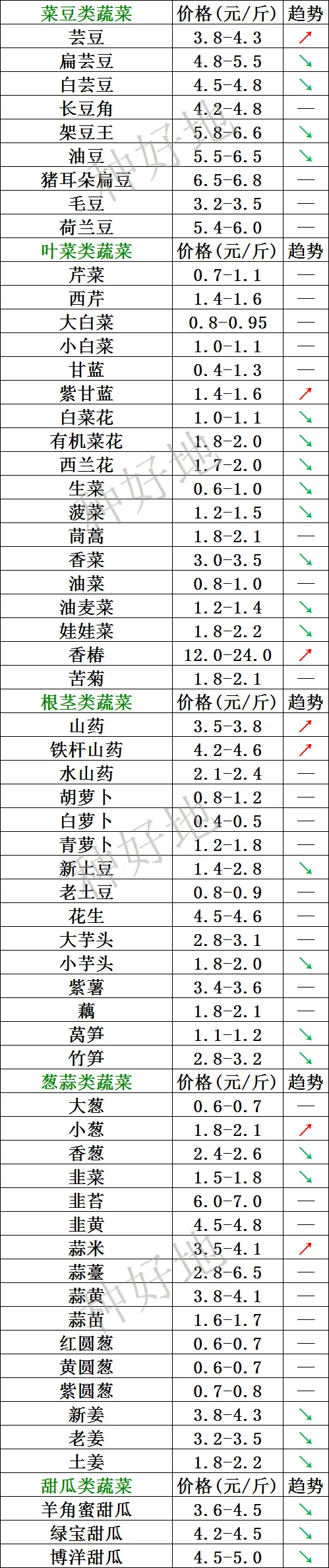 山东寿光市场2026年3月24日价格行情