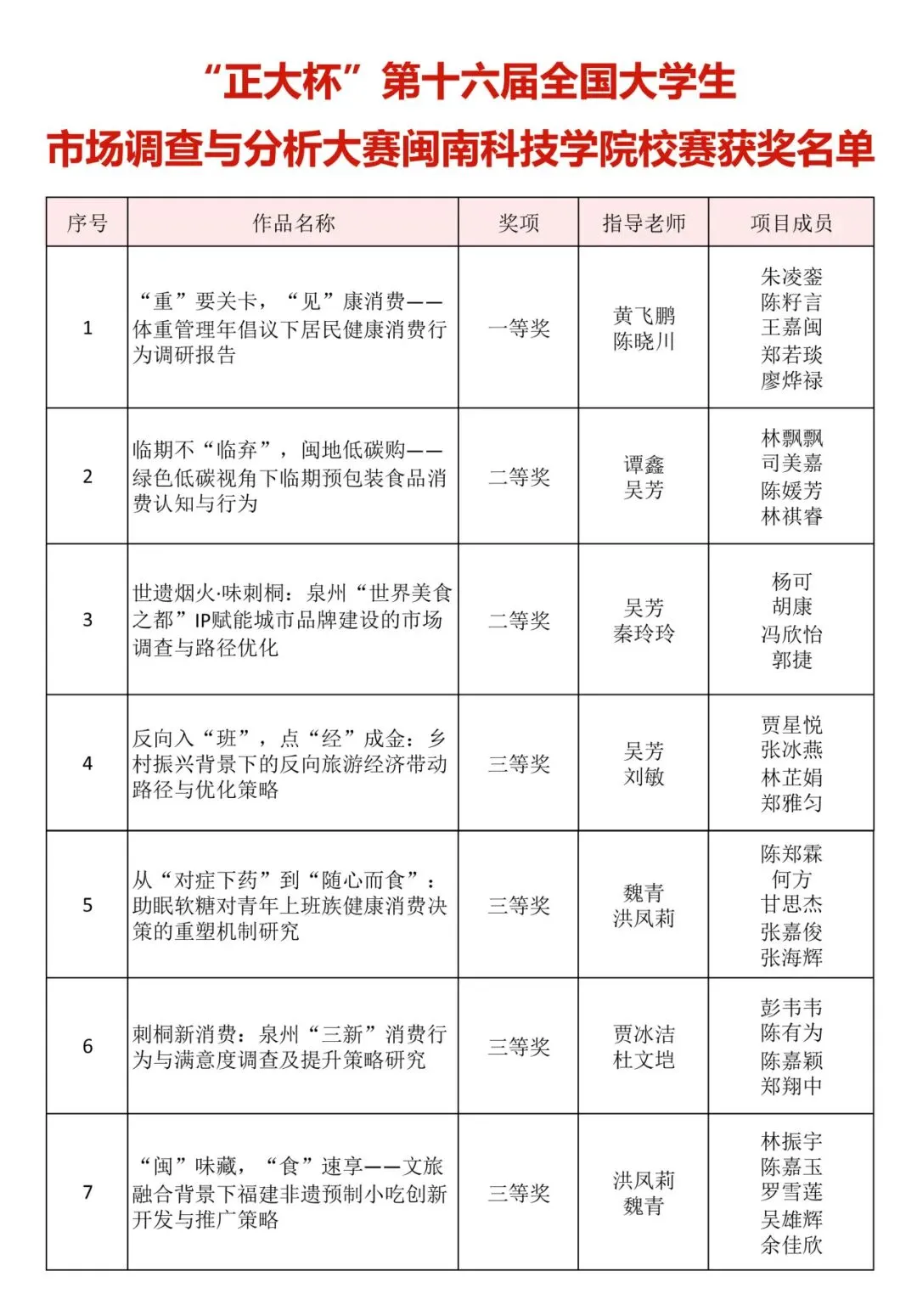 “正大杯”第十六届全国大学生市场调查与分析大赛闽南科技学院校赛决赛圆满结束