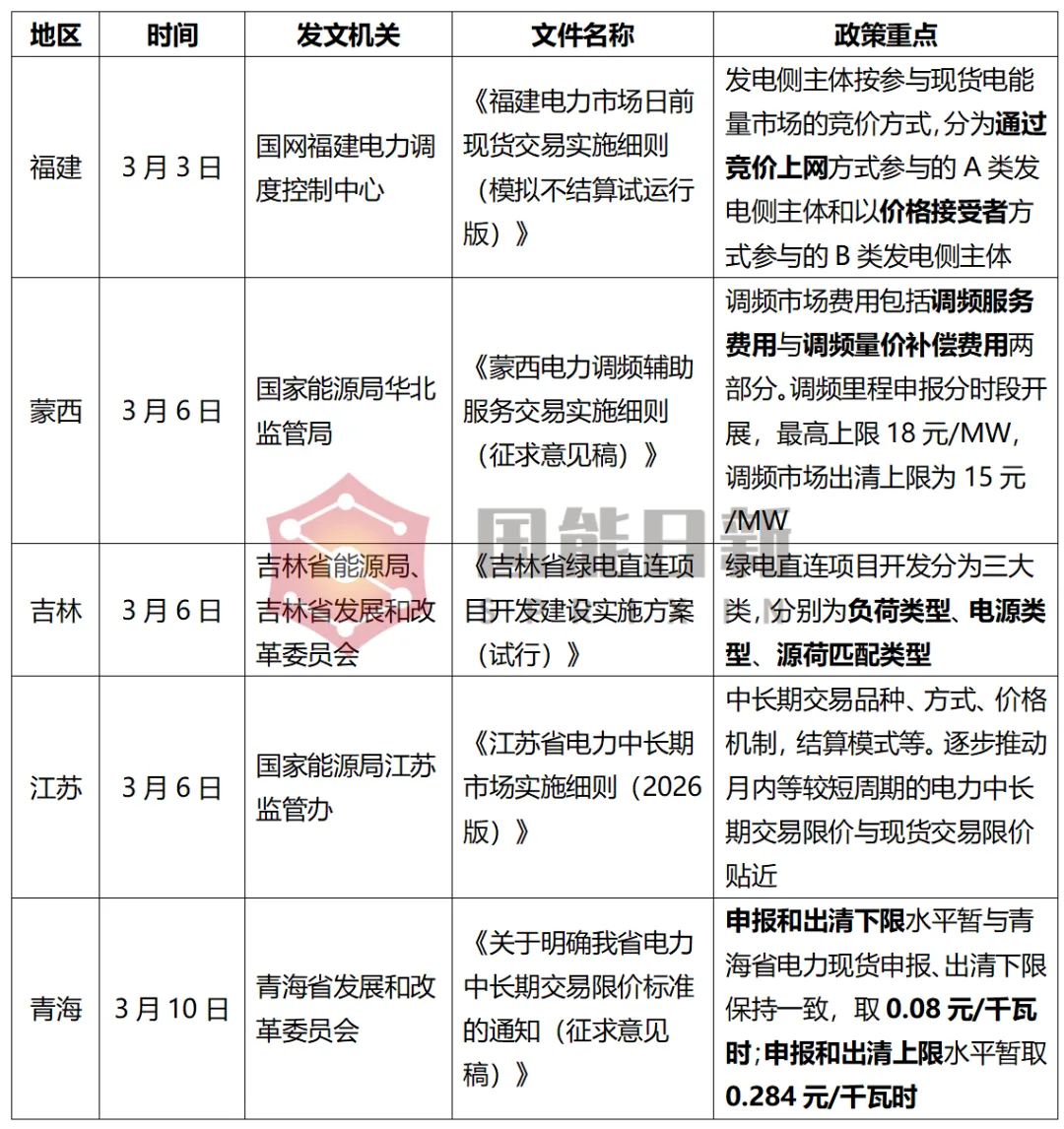电力市场交易运行分析|2026年3月半月报