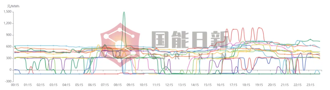 电力市场交易运行分析|2026年3月半月报