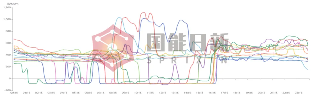 电力市场交易运行分析|2026年3月半月报