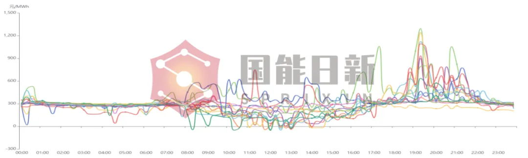 电力市场交易运行分析|2026年3月半月报