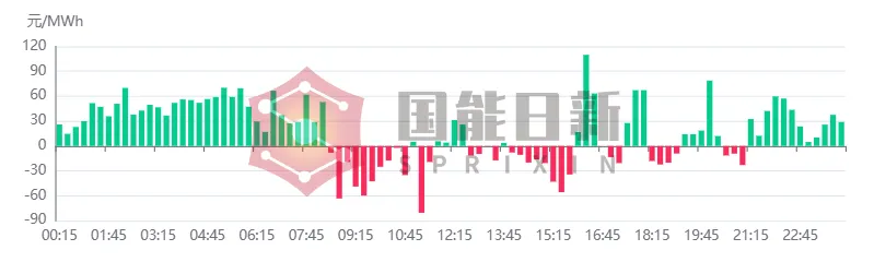 电力市场交易运行分析|2026年3月半月报