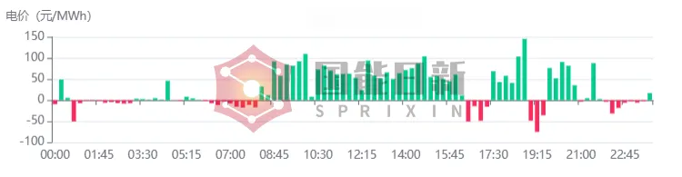 电力市场交易运行分析|2026年3月半月报