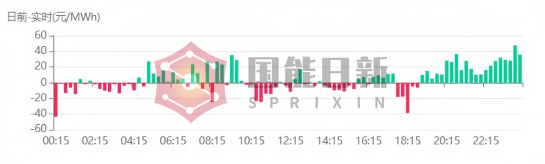 电力市场交易运行分析|2026年3月半月报