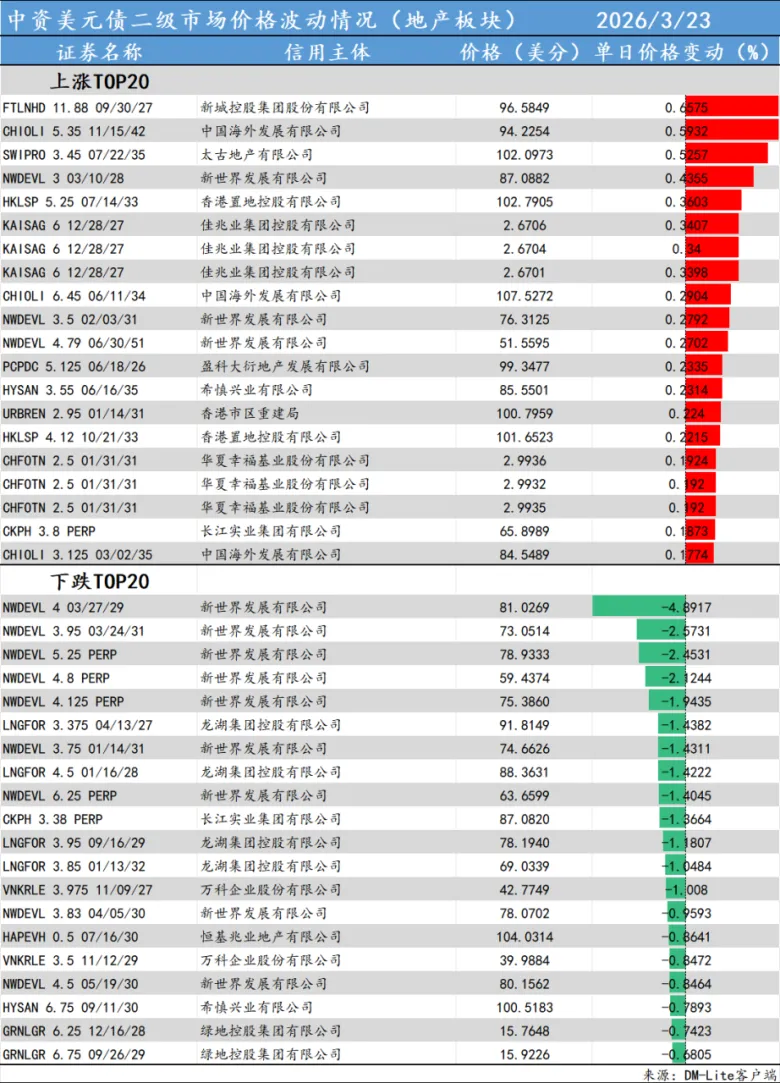美元债日报·3.23·一级市场新发;NWDEVL 4 03/27/29 新世界发展有限公司 领跌 4.89%