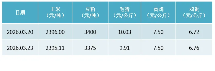 饲料原料市场日行情表(2026.03.20~03.23)