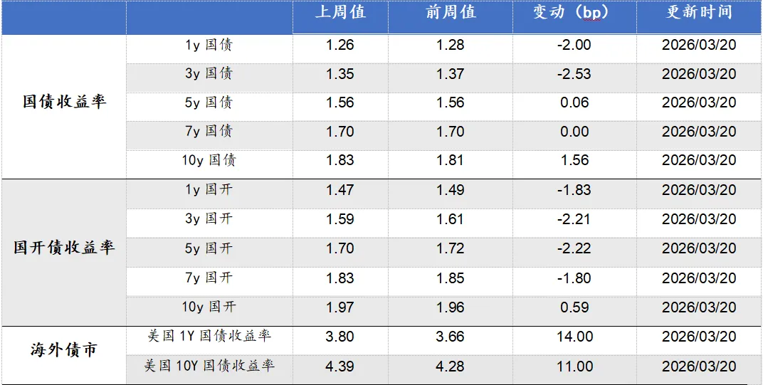 『牛资资播报』市场周报·第143期丨上周A股调整,10Y国债报收1.83%