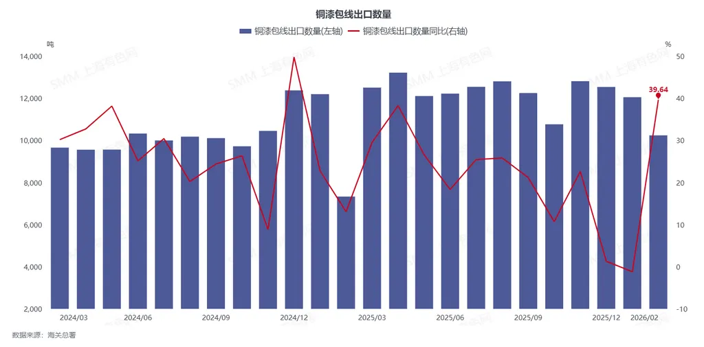 铜漆包线:出口高景气!土耳其市场大幅增长