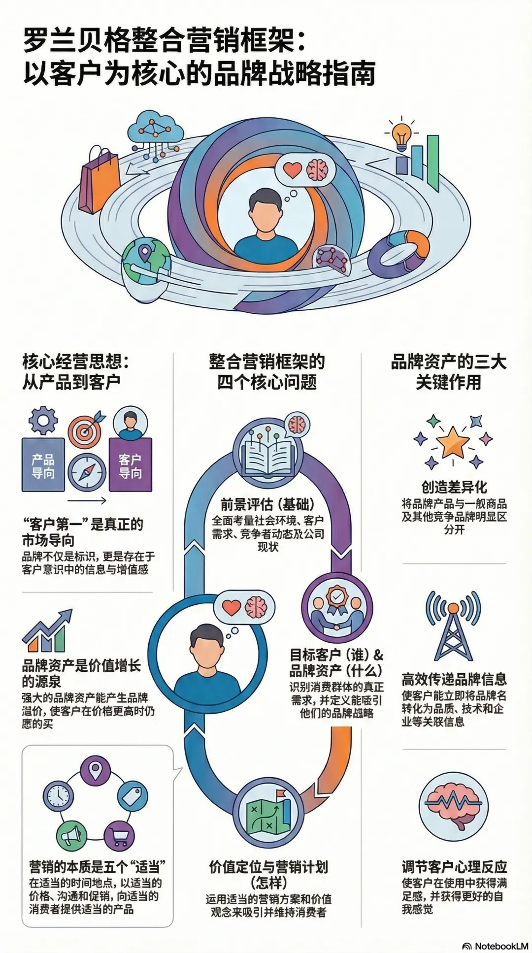 罗兰贝格整合营销框架:以客户为核心的品牌战略指南