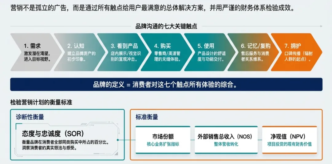 罗兰贝格整合营销框架:以客户为核心的品牌战略指南