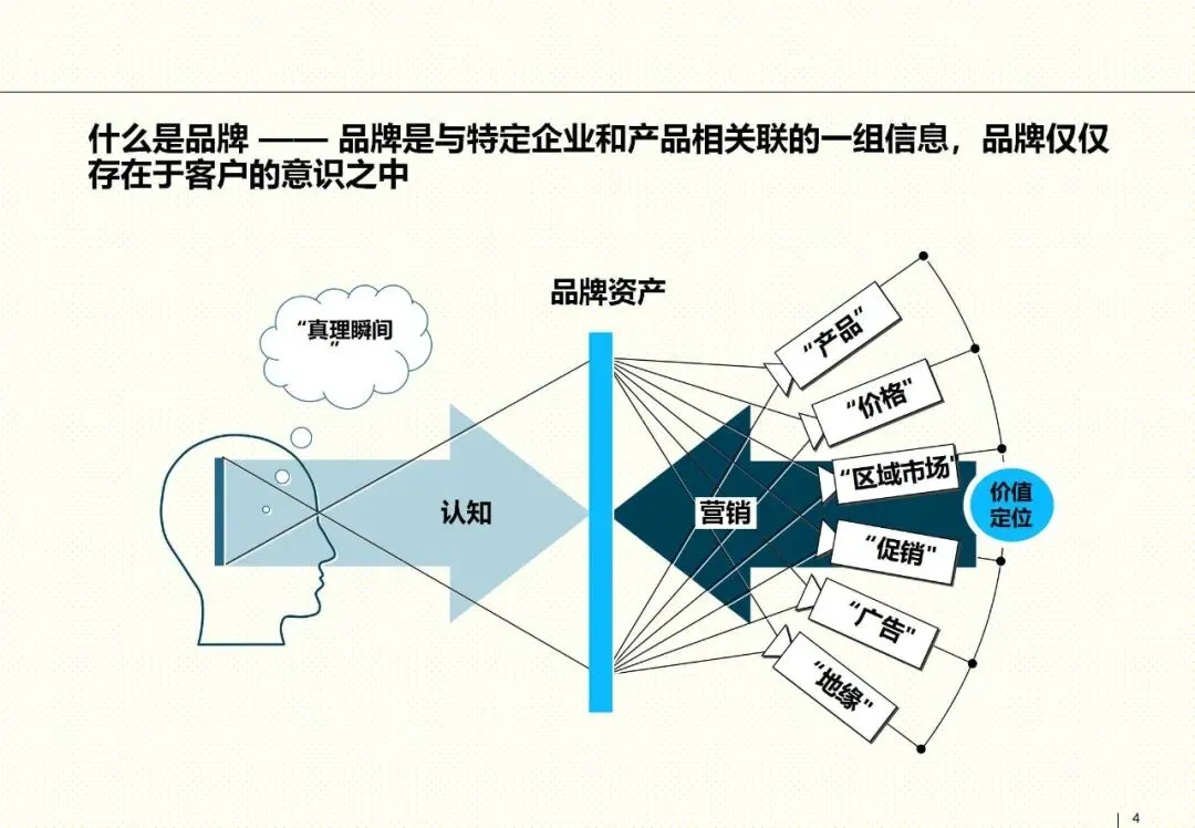 罗兰贝格整合营销框架:以客户为核心的品牌战略指南