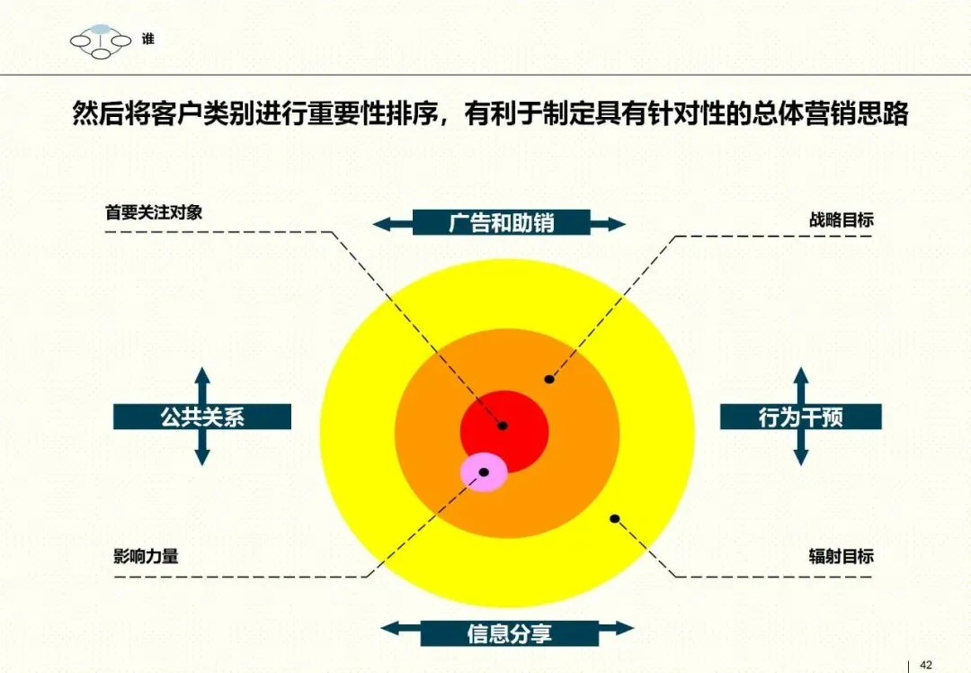 罗兰贝格整合营销框架:以客户为核心的品牌战略指南