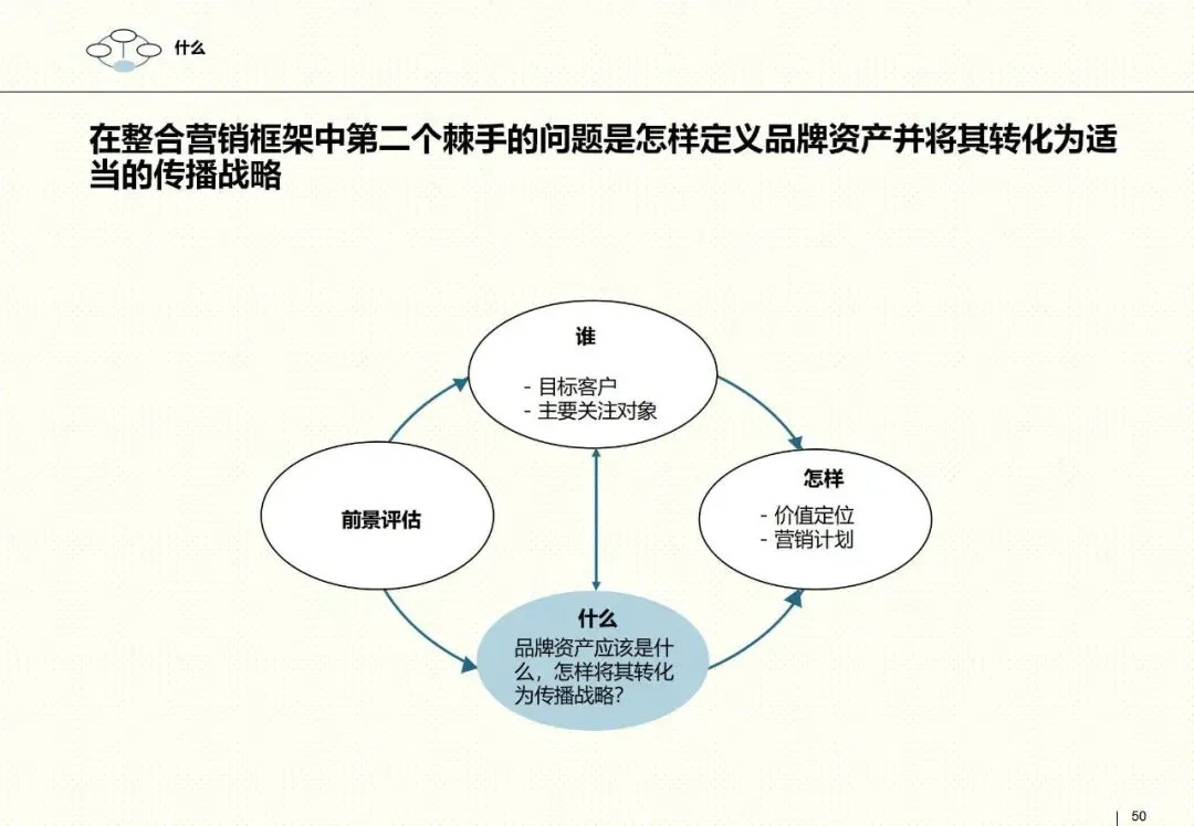 罗兰贝格整合营销框架:以客户为核心的品牌战略指南