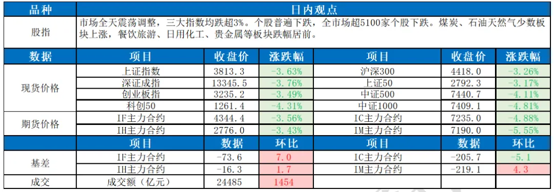 东吴宏观股指每日观点 |市场全天震荡调整 三大指数均跌超3%