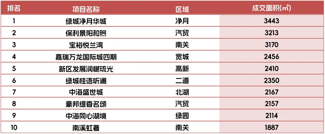 【克而瑞】长春商品住宅市场周报(2026年3月16日~2026年3月22日)