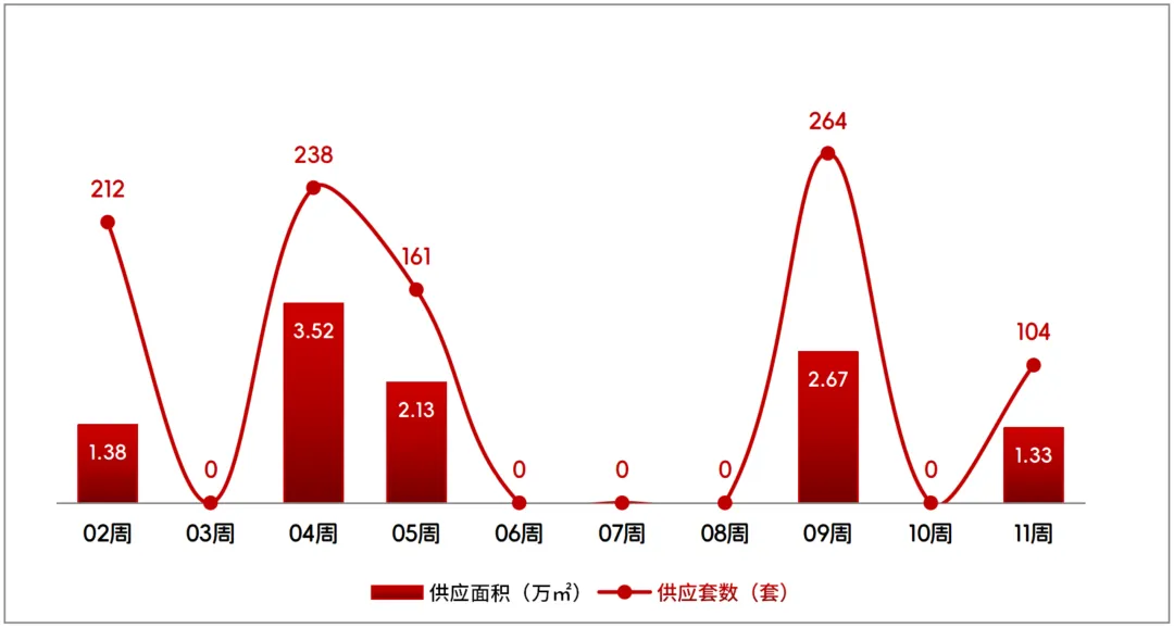 【克而瑞】长春商品住宅市场周报(2026年3月16日~2026年3月22日)