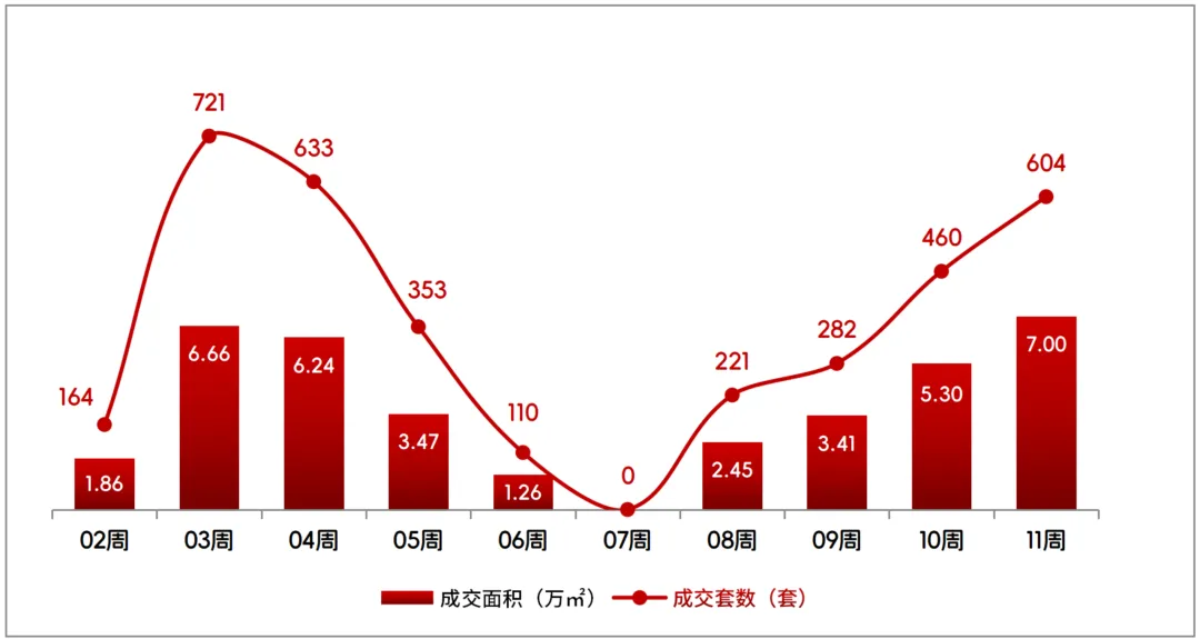 【克而瑞】长春商品住宅市场周报(2026年3月16日~2026年3月22日)