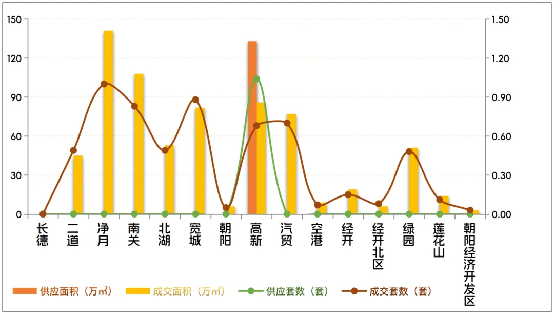 【克而瑞】长春商品住宅市场周报(2026年3月16日~2026年3月22日)