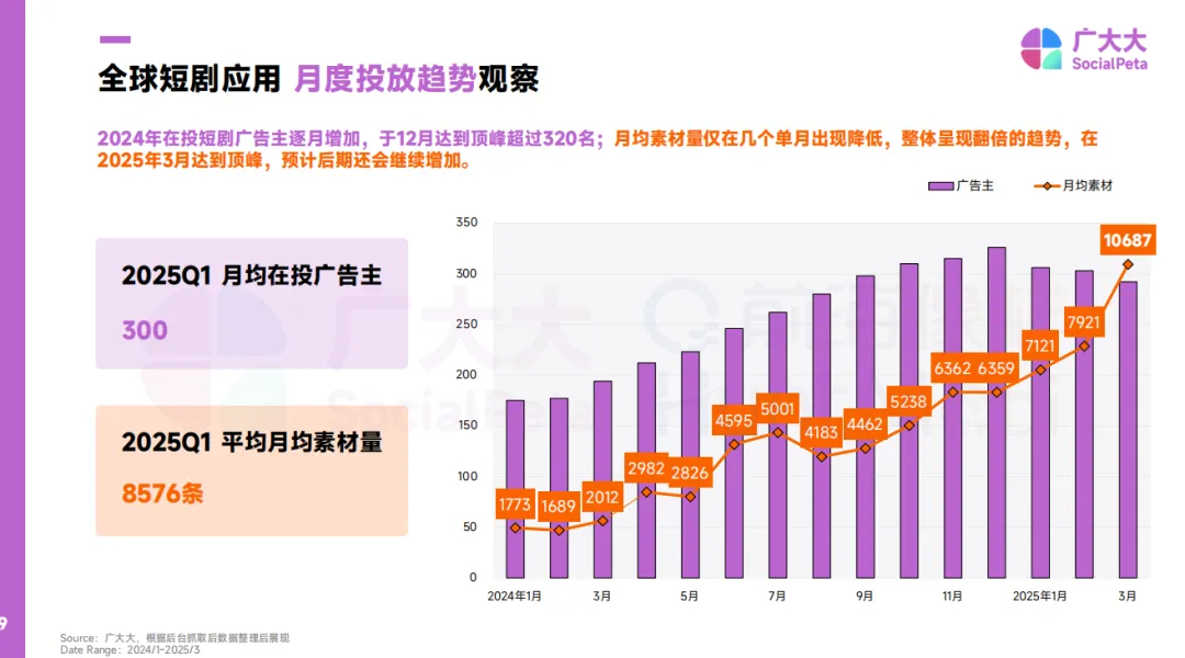 《2025出海短剧营销趋势洞察报告》解读:出海短剧狂飙,内容技术双驱