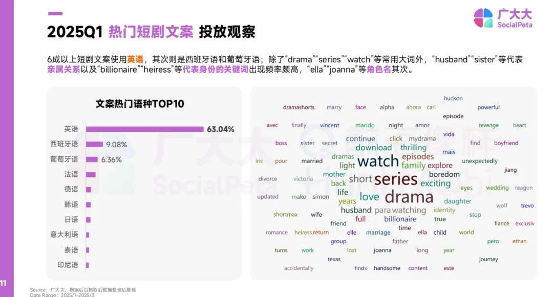 《2025出海短剧营销趋势洞察报告》解读:出海短剧狂飙,内容技术双驱