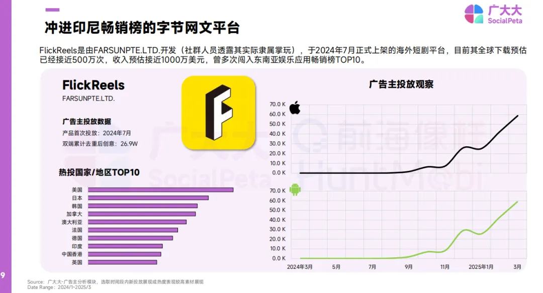 《2025出海短剧营销趋势洞察报告》解读:出海短剧狂飙,内容技术双驱