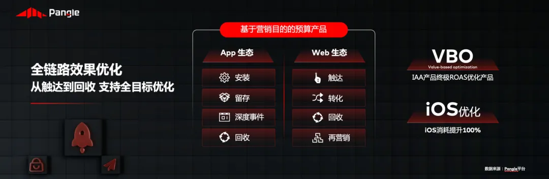 出海获客增收还有新场景?这场大会上Pangle又想出了出海增量增收的新通路